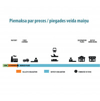 Surcharge for changing the product / delivery method